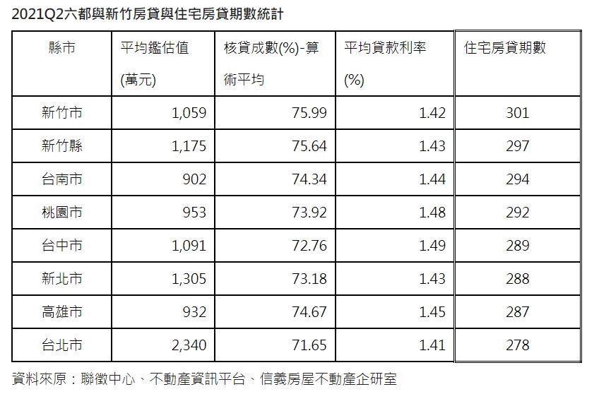 觀察全台主要都會區房貸狀況，有竹科買盤的新竹縣市，貸款條件最佳。（圖／信義房屋提供）