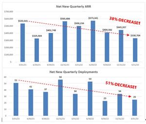 •Failure to Translate Revenue Growth and Margin Improvement into Shareholder Value