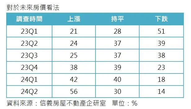 ▲56%民眾認為未來房價會上漲創新高，而認為房價會跌的僅剩14%。（圖／信義房屋提供）