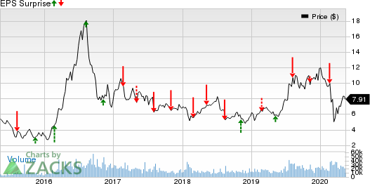 First Majestic Silver Corp Price and EPS Surprise