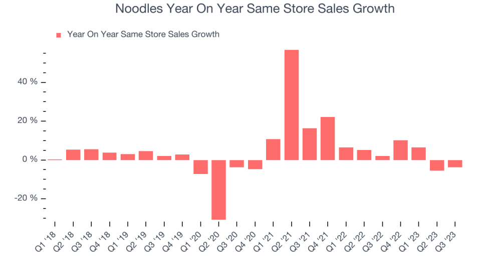 Noodles Year On Year Same Store Sales Growth