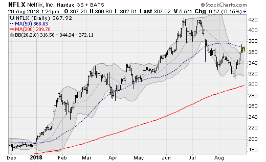 Hot Tech Stocks: Netflix (NFLX)