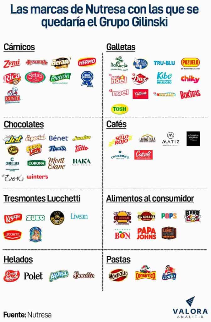 Las marcas de Nutresa con las que se quedaría el Grupo Gilinski