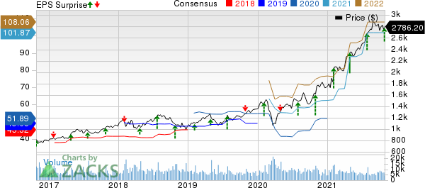 Alphabet Inc. Price, Consensus and EPS Surprise