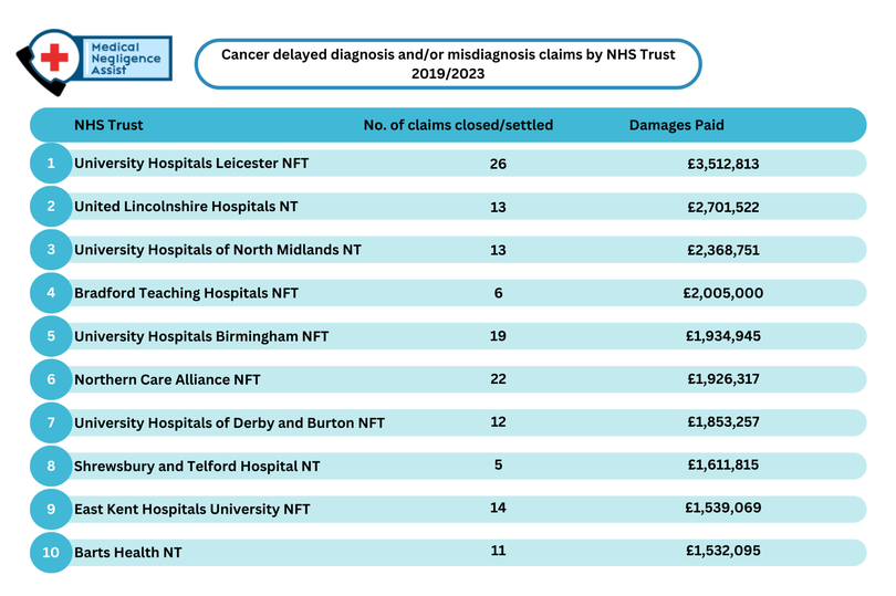 Table showing cancer delayed diagnosis and/or misdiagnosis claims by NHS Trust between 2019 and 2023