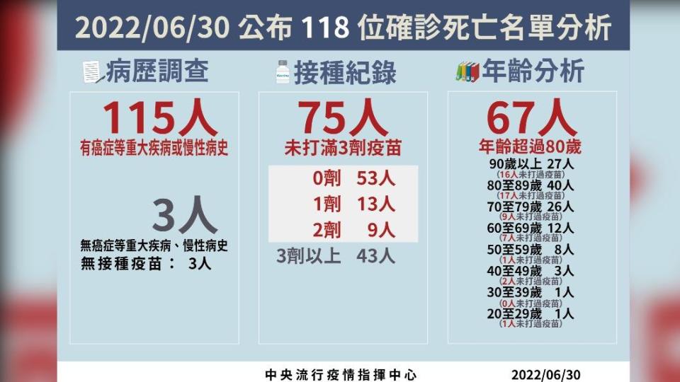 今日新增118例本土病例死亡個案。（圖／中央流行疫情指揮中心）