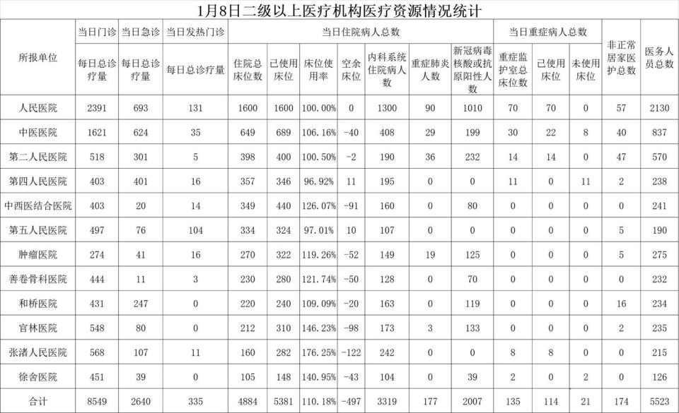 8 日江蘇無錫市、宜興市各醫院收治病人統計顯示，總計 4884 張的現有床位，目前已使用了 5381 張，床位使用率高達近 130% ，且其中因確診住院的病人就佔了 2007 人。   圖：截自推特@fangshimi