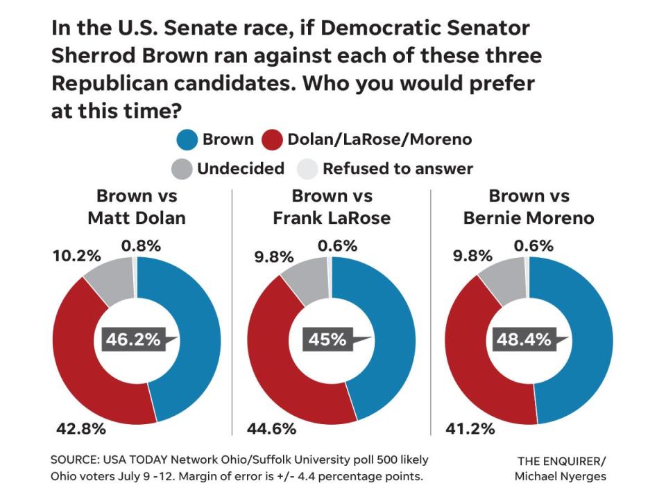 How does U.S. Sen. Sherrod Brown perform in poll against likely GOP rivals?