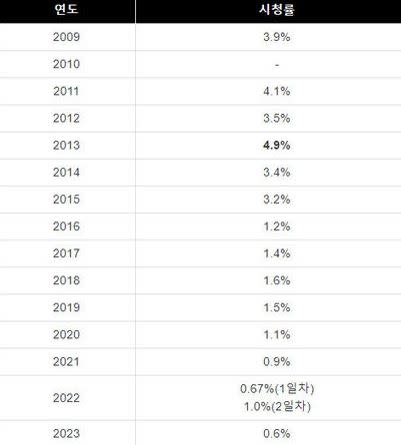 2023MAMA的收視率0.6%創下歷年來新低。（圖／翻攝自韓網）