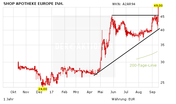 Amazon vor Übernahme von Shop Apotheke? Aktie schießt nach oben
