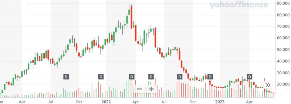 Chart showing Zim Shipping's stock price