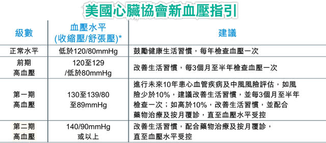 美收緊高血壓定義 港患者恐增至百萬