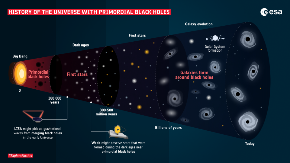 ένα γραφικό που εξηγεί πώς εξελίσσονται οι μαύρες τρύπες
