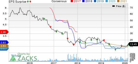 Teva Pharmaceutical Industries Ltd. Price, Consensus and EPS Surprise