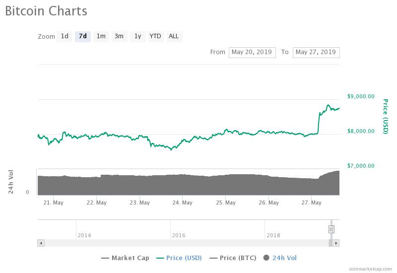 The bitcoin price records a big overnight rally