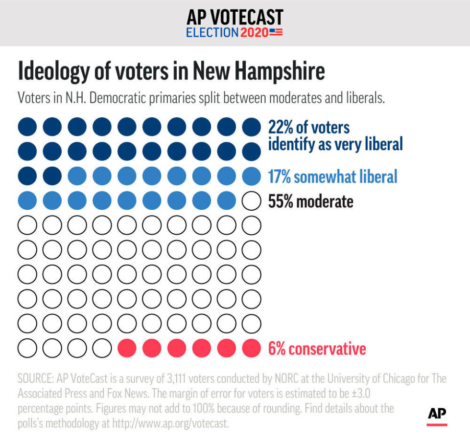 AP VoteCast shows the ideological breakdown of New Hampshire's Democratic voters.;