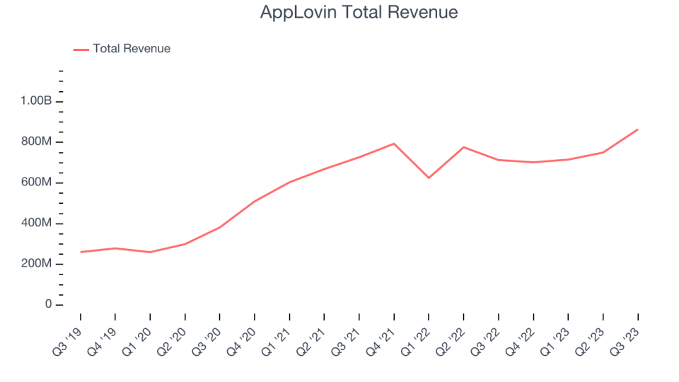 AppLovin Total Revenue