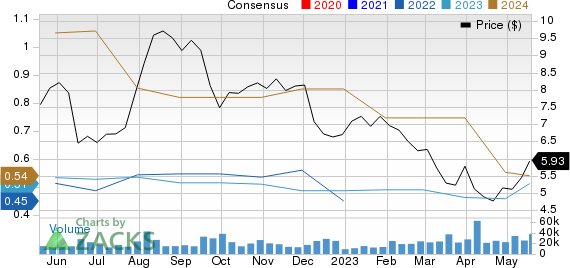 Equitrans Midstream Corporation Price and Consensus