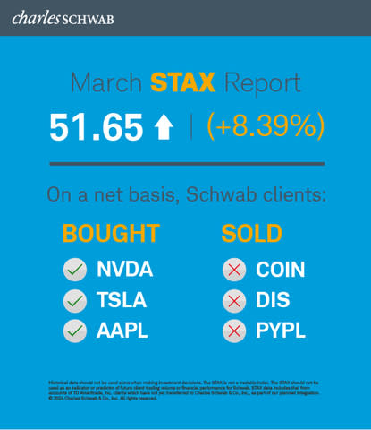 Schwab Trading Activity Index March 2024 (Graphic: Charles Schwab)