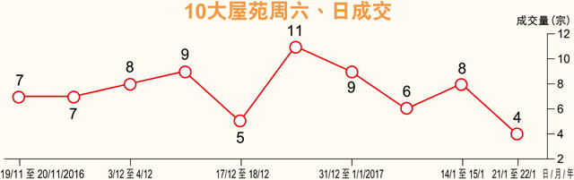 10大屋苑兩天4成交 近1年低