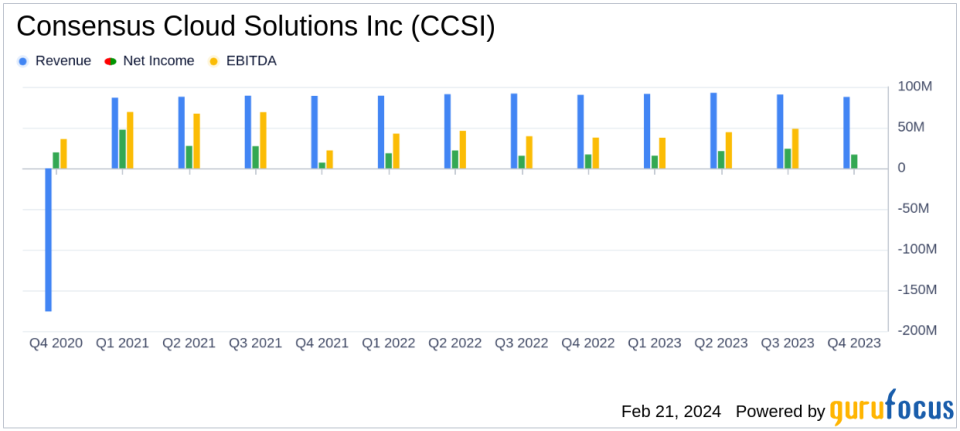 Consensus Cloud Solutions Inc (CCSI) Reports Mixed Financial Results for Q4 and Full Year 2023