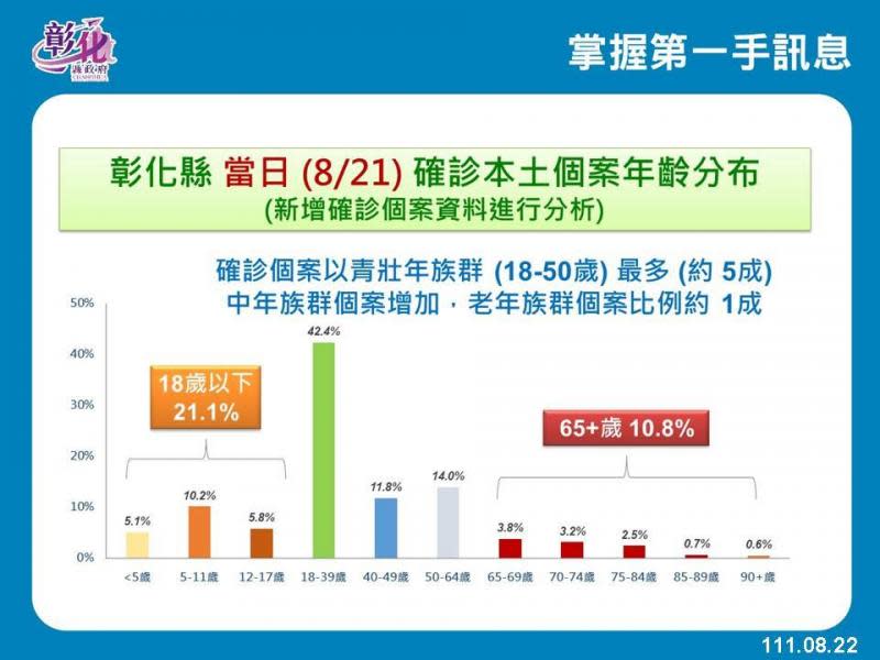 彰化縣新增確診數687例　校園防疫新制9/12上路