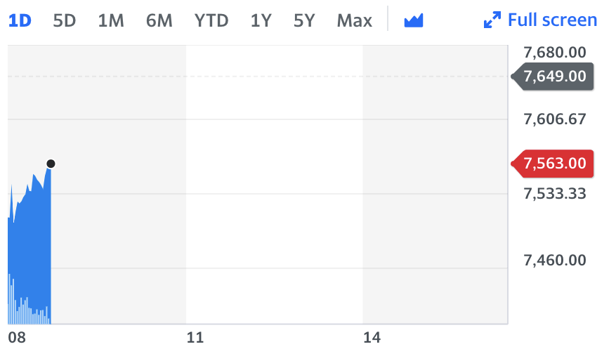 Chart: Yahoo Finance