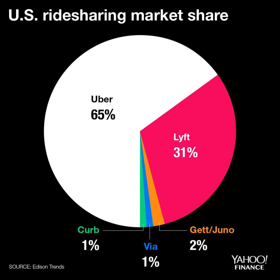 Uber still has the lead in the U.S. ridesharing market, but Lyft is closing the gap, according to Edison Trends.