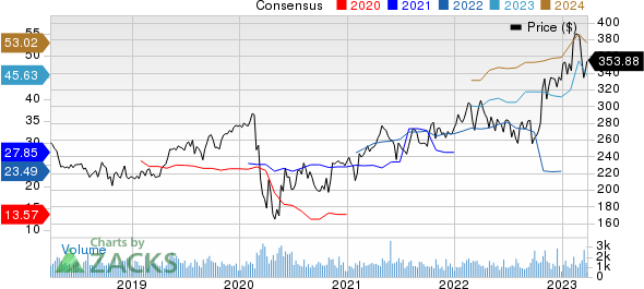 Warner Bros. Discovery, Inc. Price and Consensus