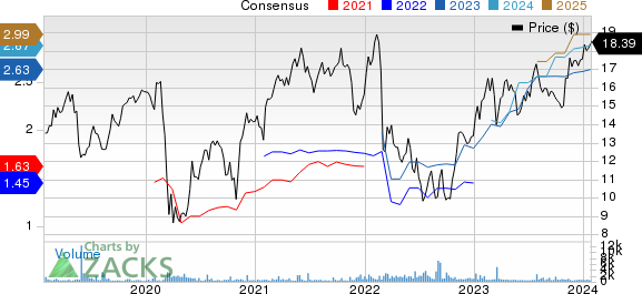 Intesa Sanpaolo SpA Price and Consensus