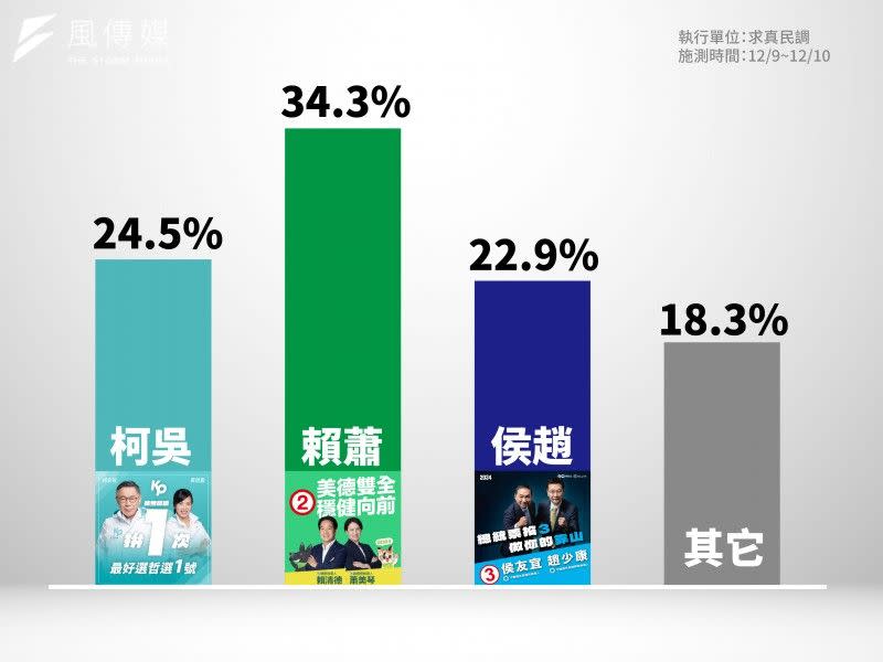 <cite>民眾黨內部民調，民眾黨「柯盈配」24.5%、民進黨「賴蕭配」34.3%、國民黨「侯康配」22.9%。（民眾黨提供）</cite>