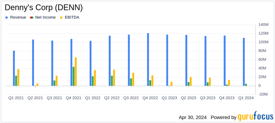 Denny's Corp (DENN) Q1 2024 Earnings: Misses Revenue Estimates, Adjusted EPS Aligns with Projections