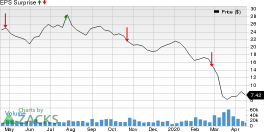 TechnipFMC plc Price and EPS Surprise