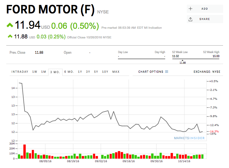 Ford Chart 10/27/16