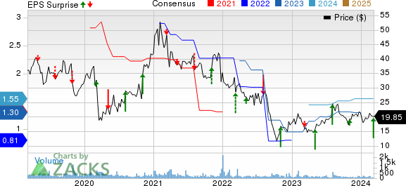 Willdan Group, Inc. Price, Consensus and EPS Surprise