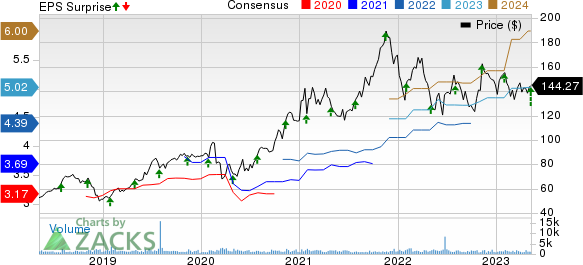 Tetra Tech, Inc. Price, Consensus and EPS Surprise