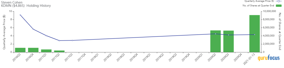 Steven Cohen Boosts Kadmon Holdings Stake