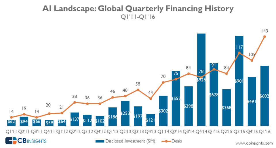 AI_quarterly_funding_June2016