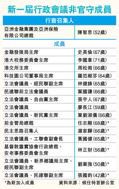 行會16人平均62歲 大現屆5歲