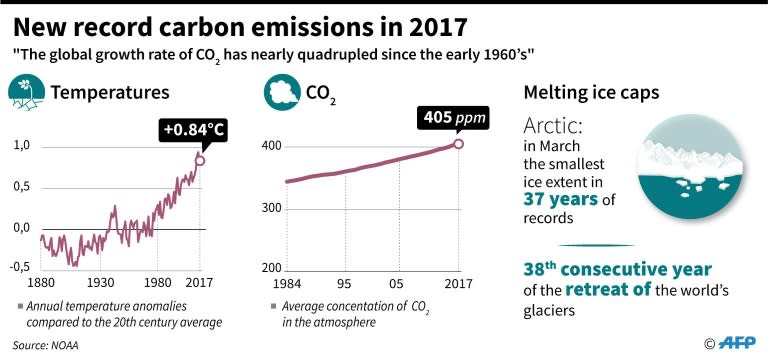 Principle conclusions of the NOAA "State of the Climate" report on 2017