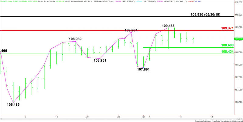 Daily USD/JPY