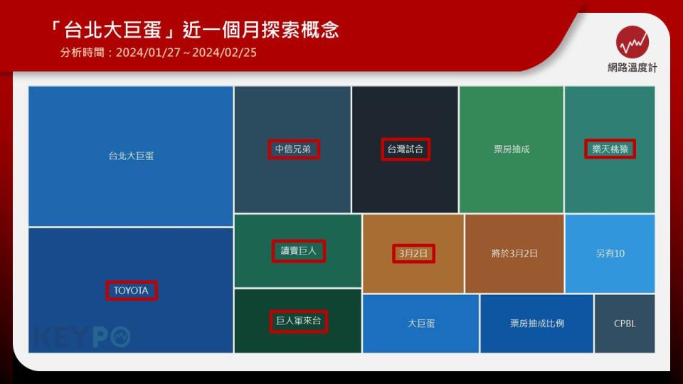 啟用至今話題不斷的台北大巨蛋，即將在本週六3月2日迎來今（2024）年首場比賽，日職人氣球隊讀賣巨人為了成軍90週年紀念，特地來台與中職球隊中信兄弟、樂天桃猿進行「台灣試合」交流賽，首戰星期六對上中信兄弟引爆球迷熱情，台北大巨蛋3.6萬席座位全面開放，門票依舊即將售磬。今（26）日主辦單位公布巨人軍來台名單，包括超人氣選手坂本勇人在內，陣容相當豪華，《網路溫度計》精選5大值得關注選手，讓球迷直接抓住觀賽重點。