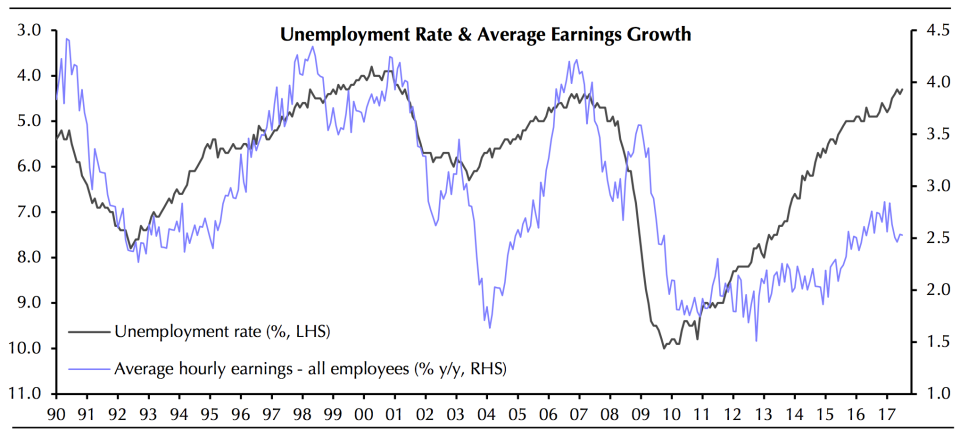 Wage growth has not kept up with the drop in the unemployment rate as it has in previous economic expansions. (Source: Capital Economics)