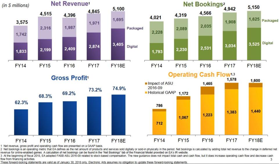 Electronic Arts: Schwaches Q3, aber bullenstarke Prognose