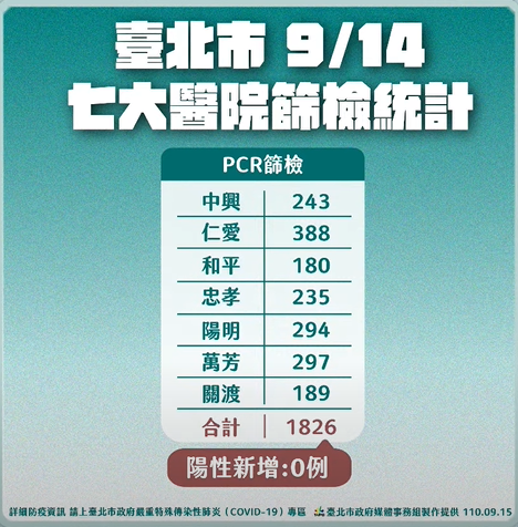 快新聞／新北幼兒園群聚感染燒到北市　柯文哲：匡列居隔1345人皆陰性