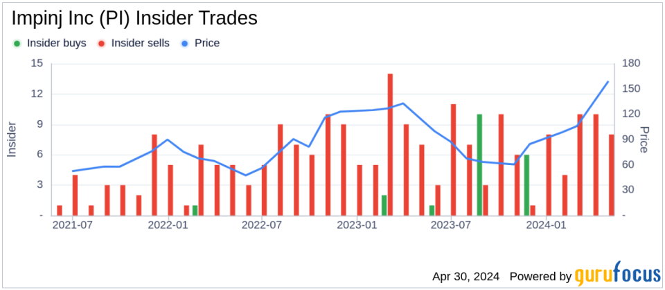 Impinj Inc Director Umesh Padval Sells Company Shares