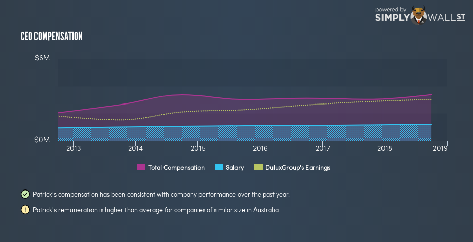 ASX:DLX CEO Compensation December 6th 18