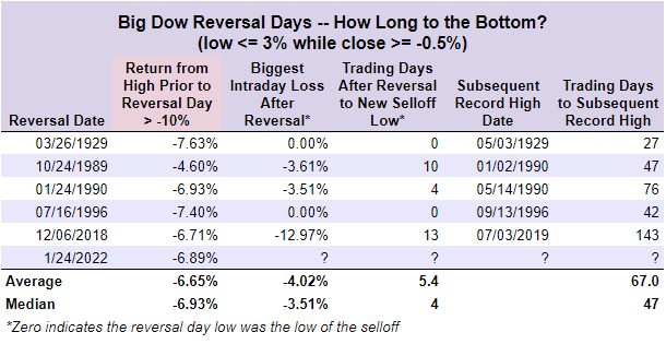 Big Dow Reversal Days -- How Long to the Bottom?
