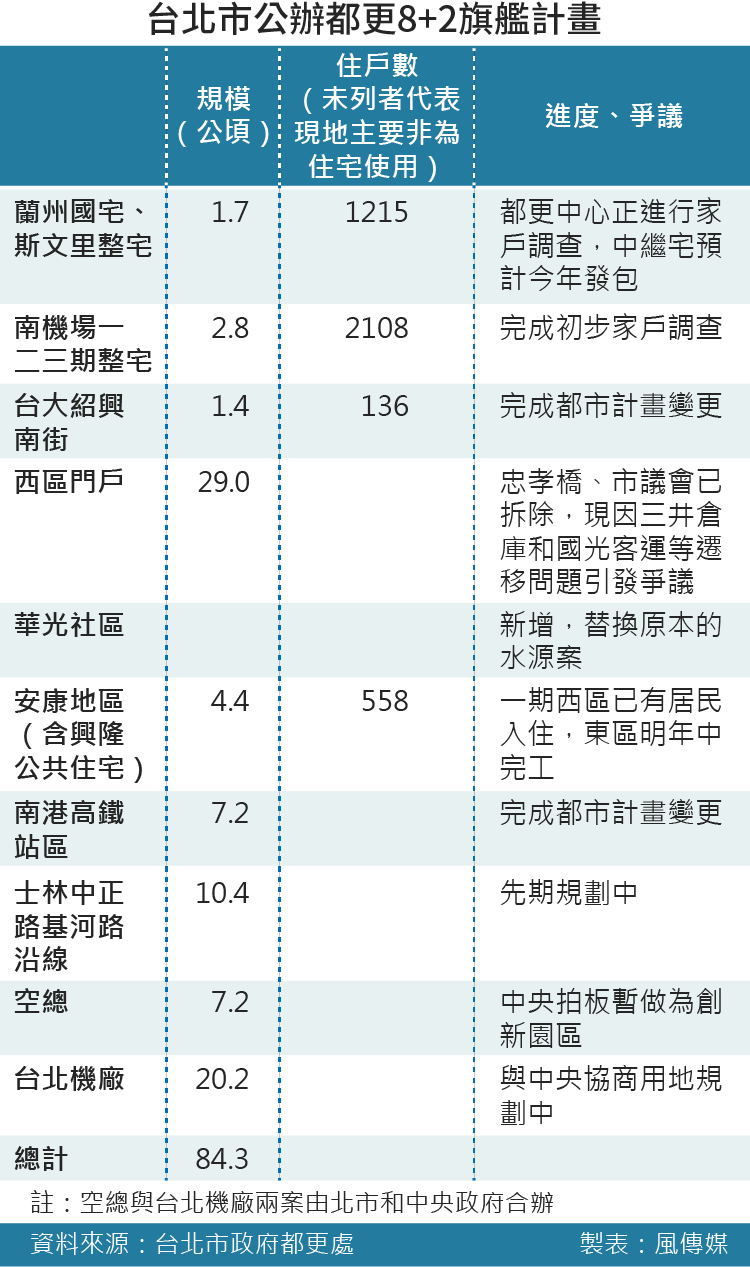 20160519-002-SMG0035-風數據，公辦都更專題，台北市公辦都更8+2旗艦計畫