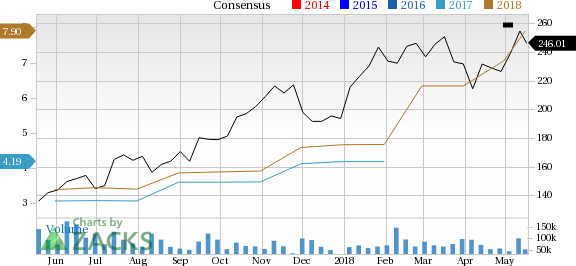 NVIDIA (NVDA) could be an interesting play for investors as it is seeing solid earnings estimate revision in addition to having a robust industry rank.